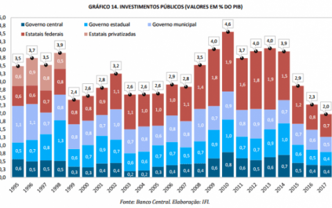 Com Temer, investimento público é o menor desde 1995